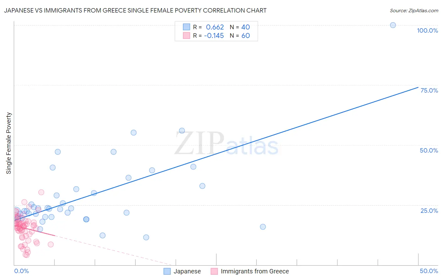 Japanese vs Immigrants from Greece Single Female Poverty