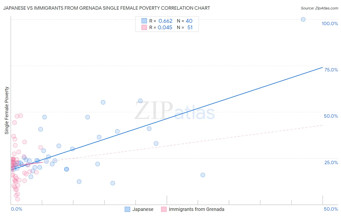 Japanese vs Immigrants from Grenada Single Female Poverty