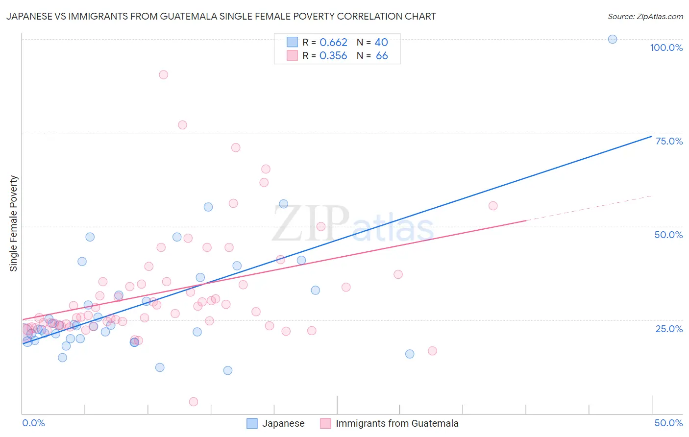 Japanese vs Immigrants from Guatemala Single Female Poverty