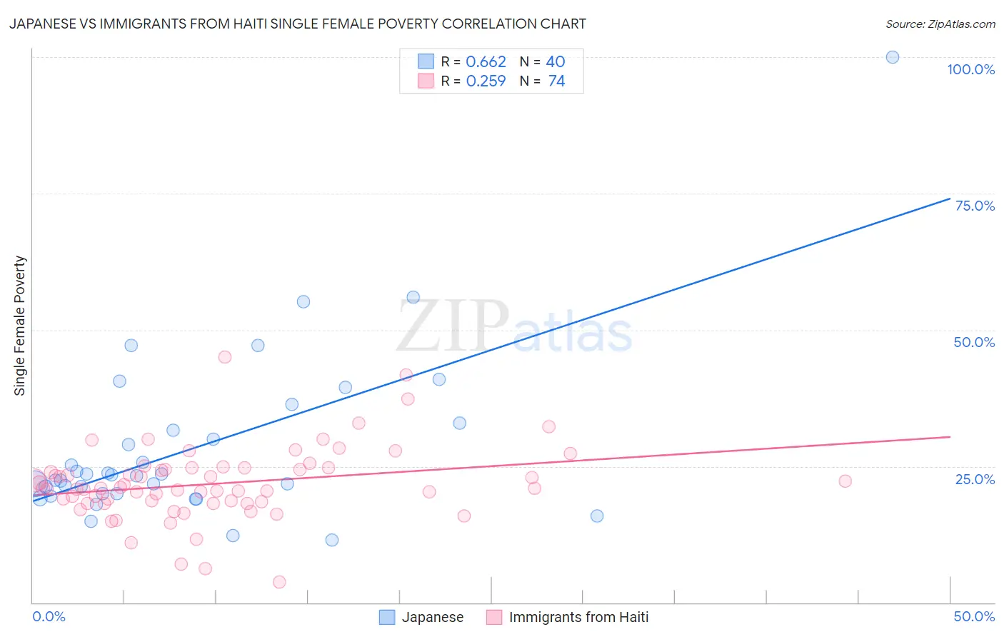 Japanese vs Immigrants from Haiti Single Female Poverty