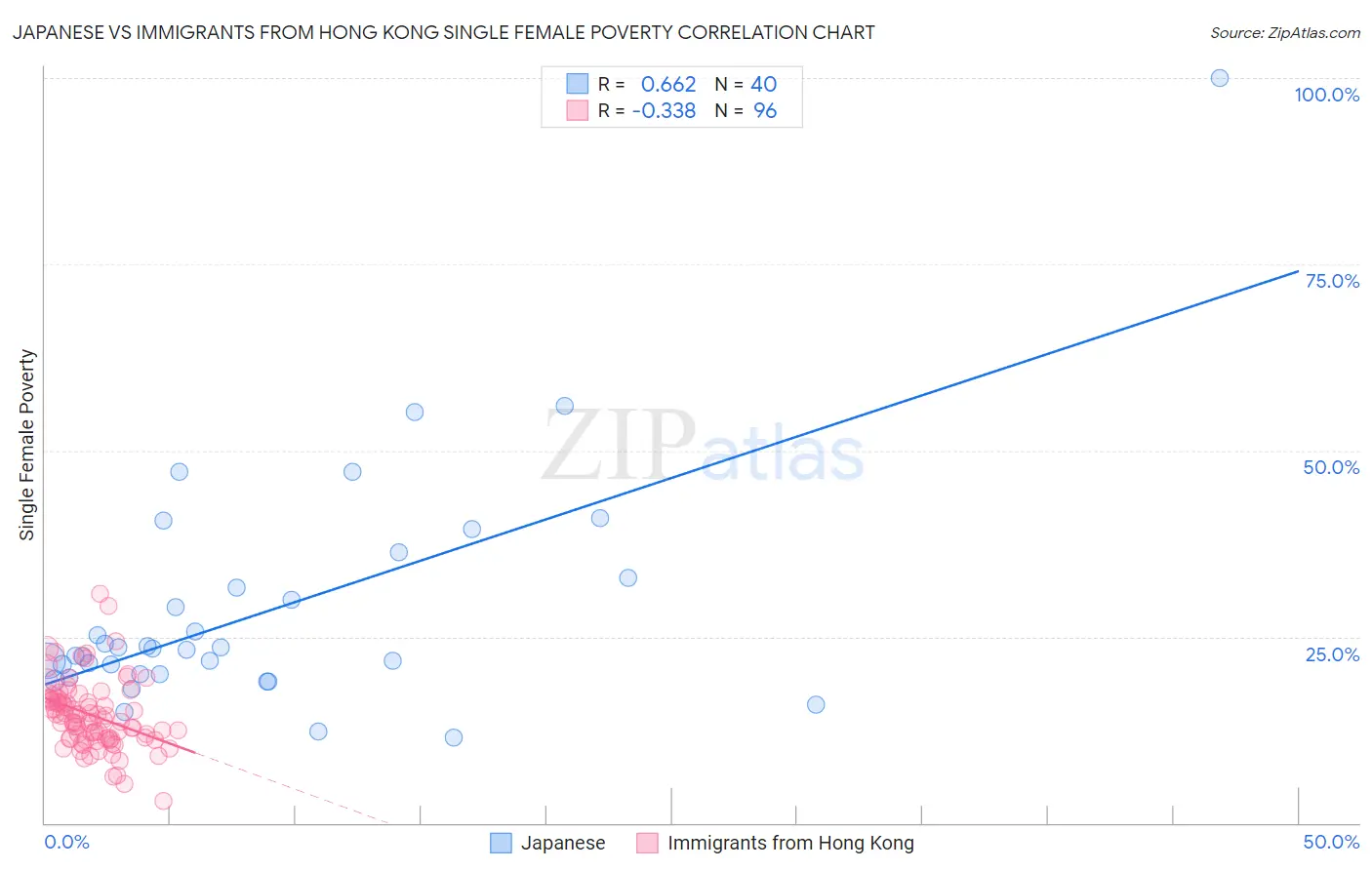 Japanese vs Immigrants from Hong Kong Single Female Poverty