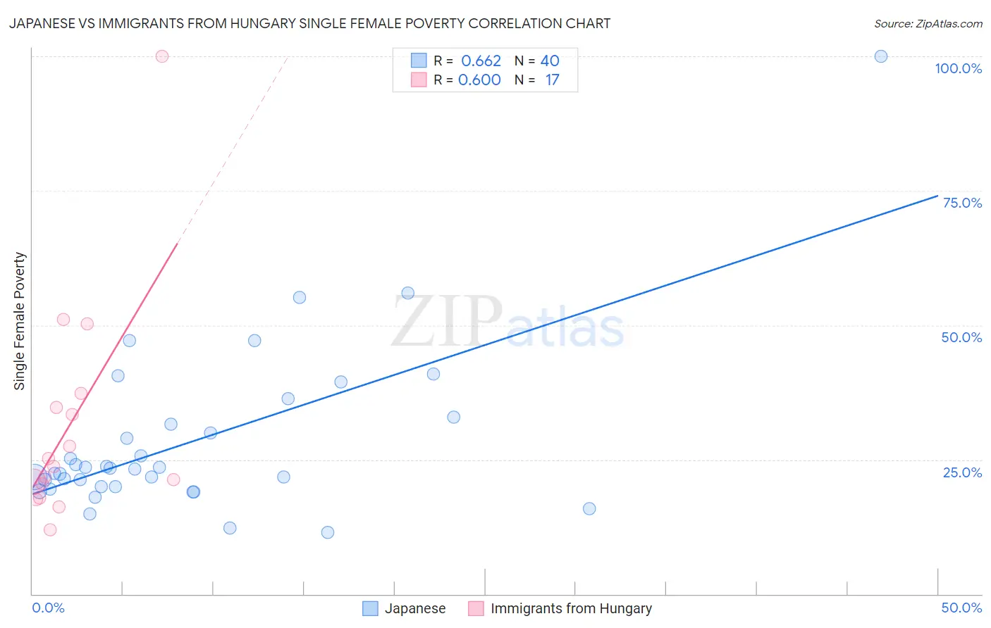 Japanese vs Immigrants from Hungary Single Female Poverty