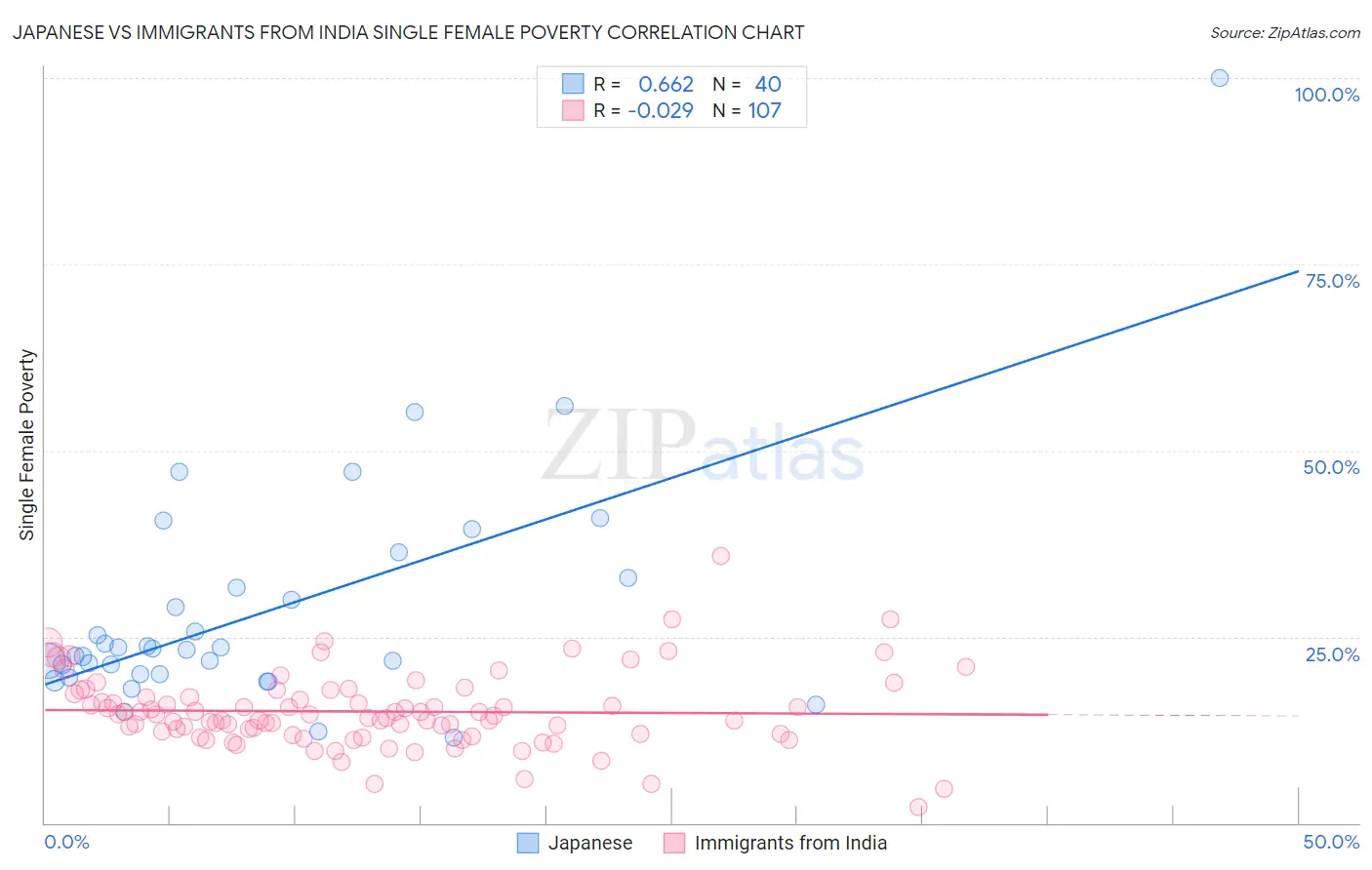 Japanese vs Immigrants from India Single Female Poverty