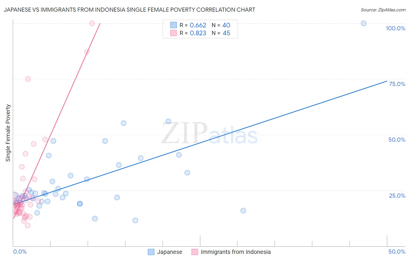 Japanese vs Immigrants from Indonesia Single Female Poverty