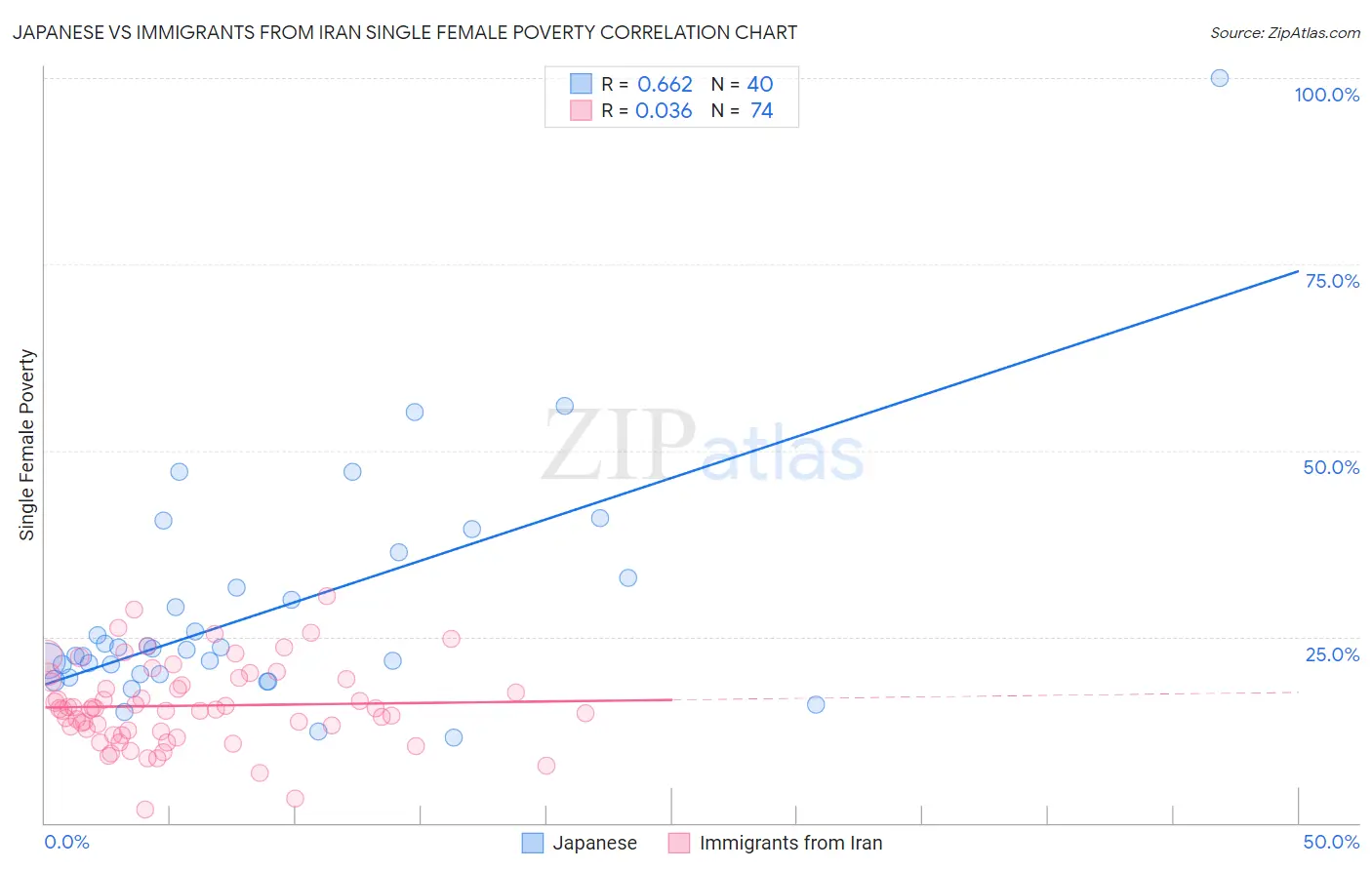 Japanese vs Immigrants from Iran Single Female Poverty