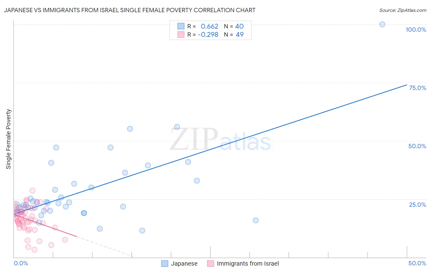 Japanese vs Immigrants from Israel Single Female Poverty