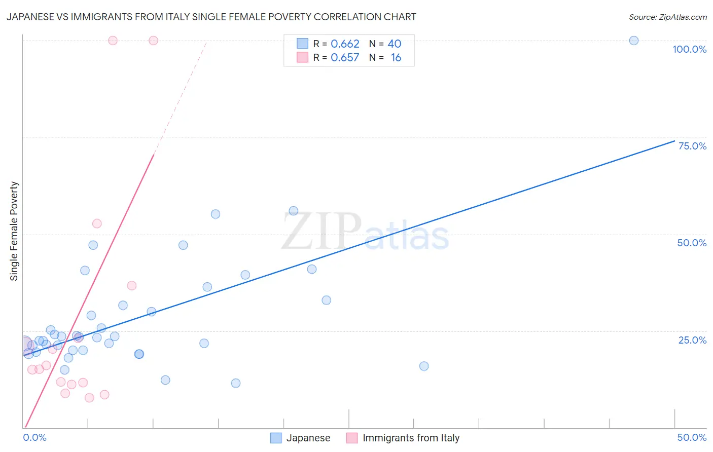 Japanese vs Immigrants from Italy Single Female Poverty