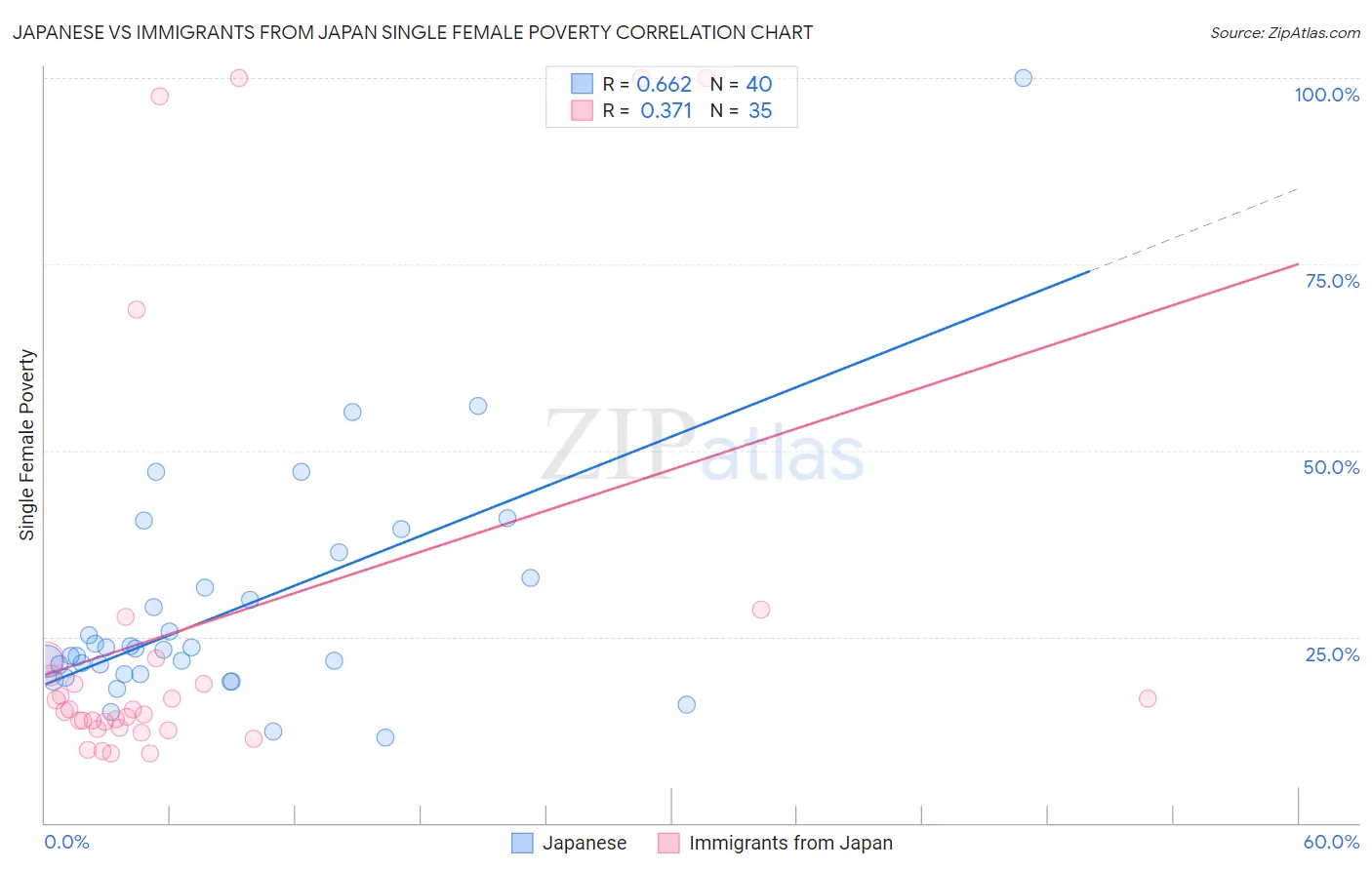 Japanese vs Immigrants from Japan Single Female Poverty