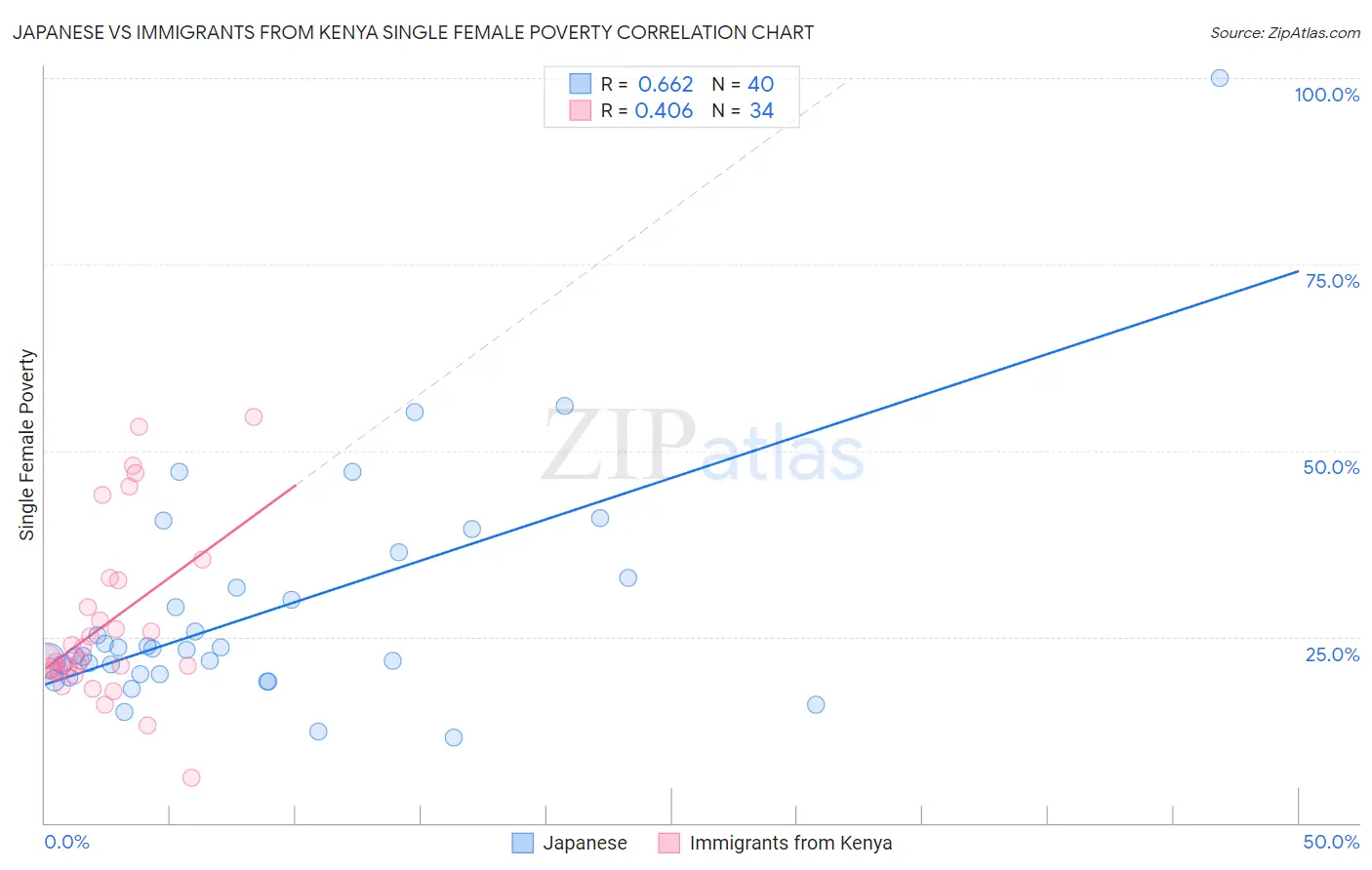 Japanese vs Immigrants from Kenya Single Female Poverty