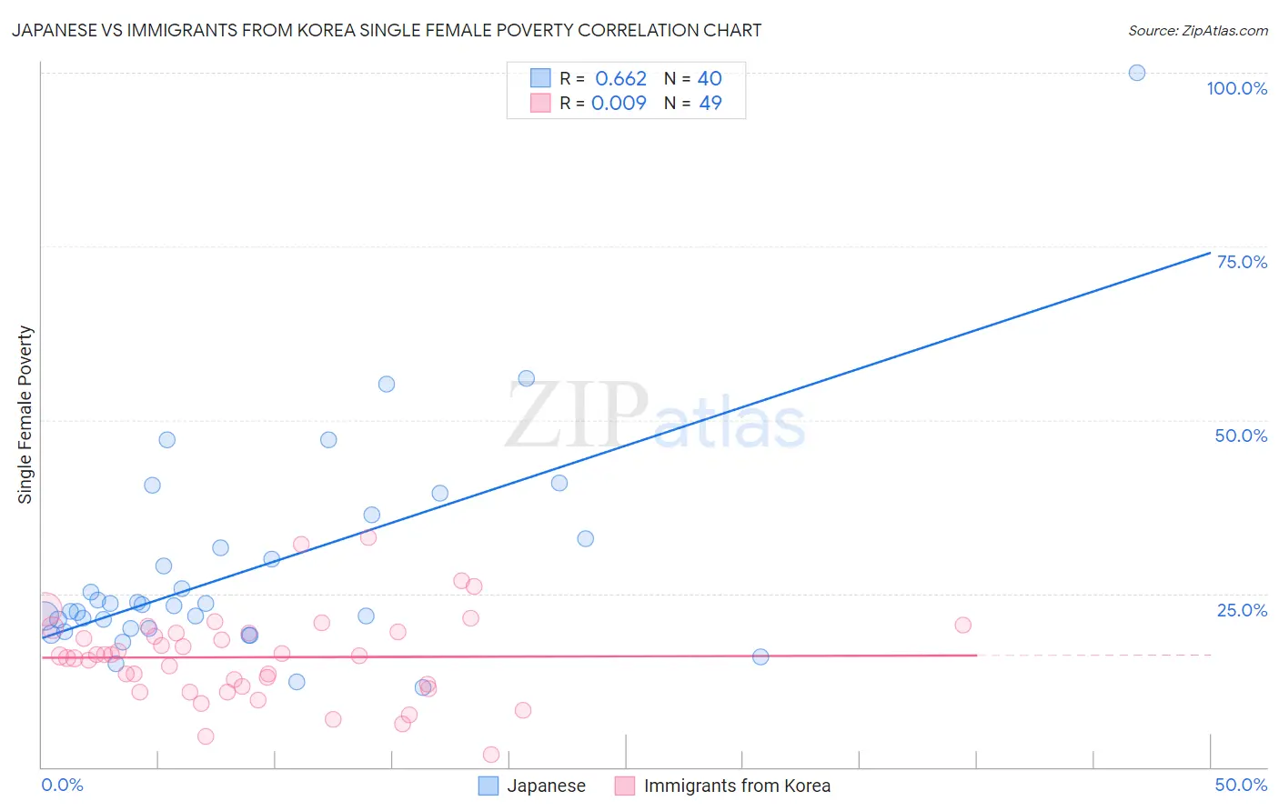 Japanese vs Immigrants from Korea Single Female Poverty