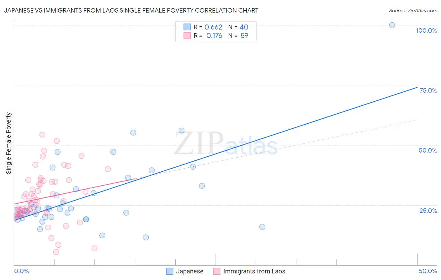 Japanese vs Immigrants from Laos Single Female Poverty