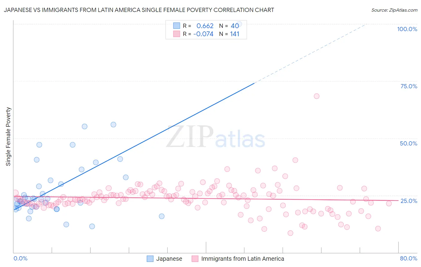 Japanese vs Immigrants from Latin America Single Female Poverty