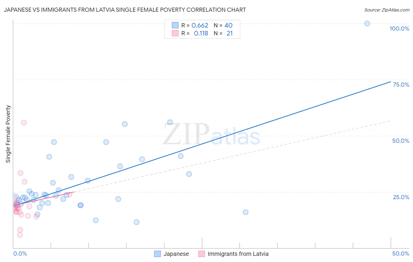 Japanese vs Immigrants from Latvia Single Female Poverty