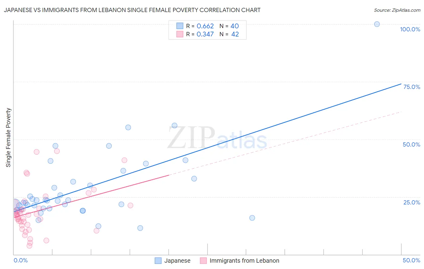 Japanese vs Immigrants from Lebanon Single Female Poverty