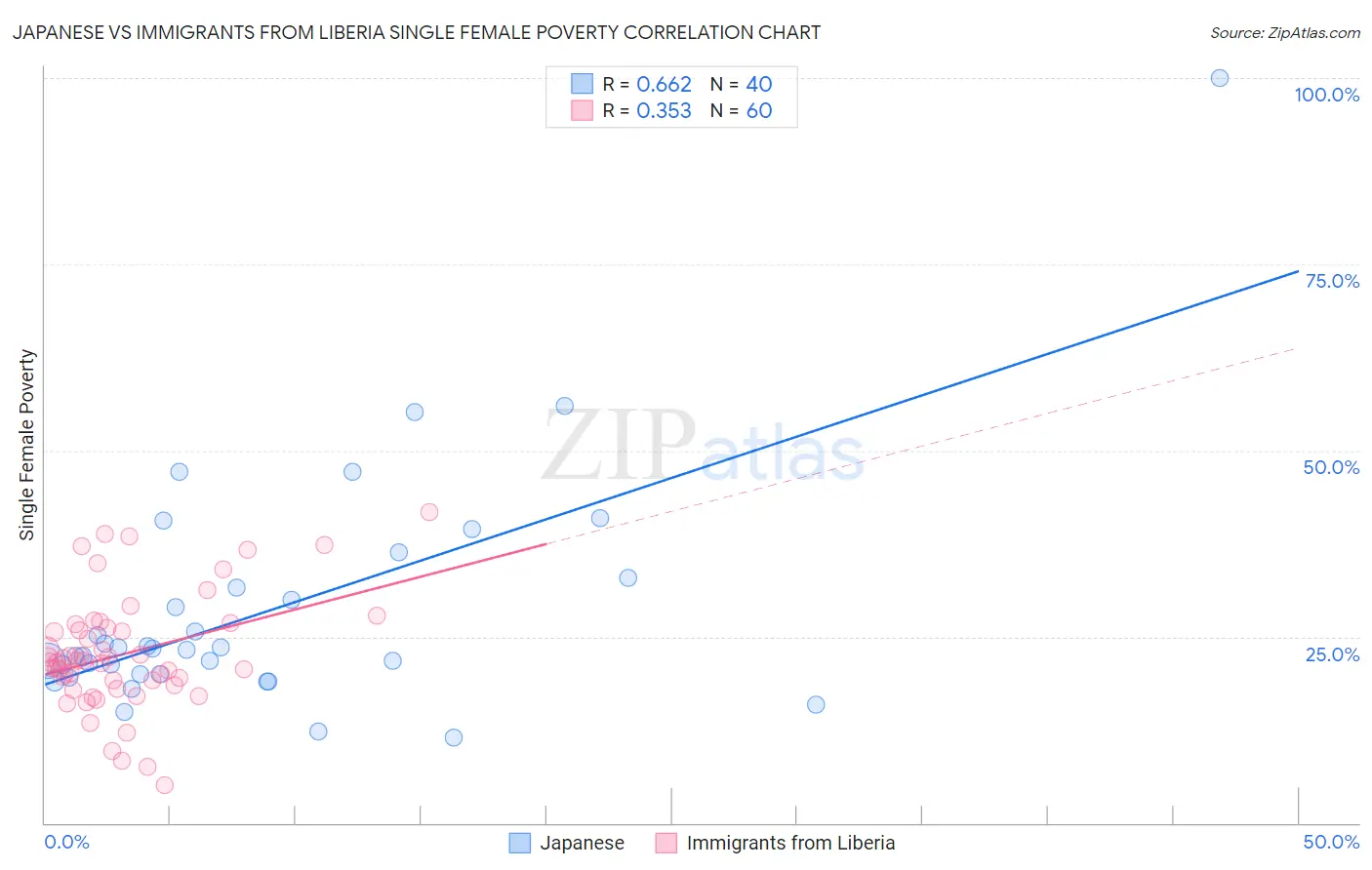 Japanese vs Immigrants from Liberia Single Female Poverty