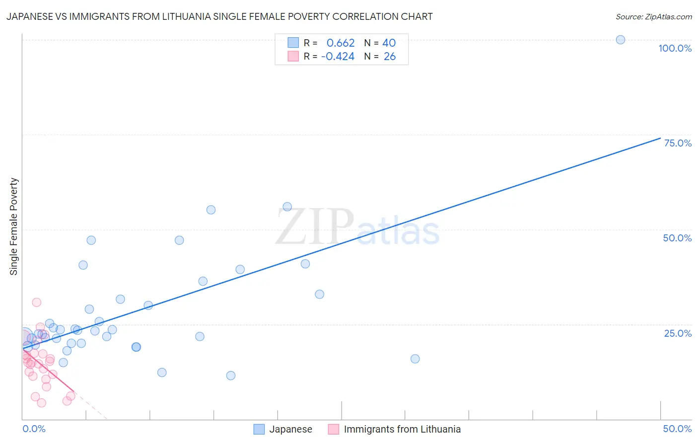 Japanese vs Immigrants from Lithuania Single Female Poverty