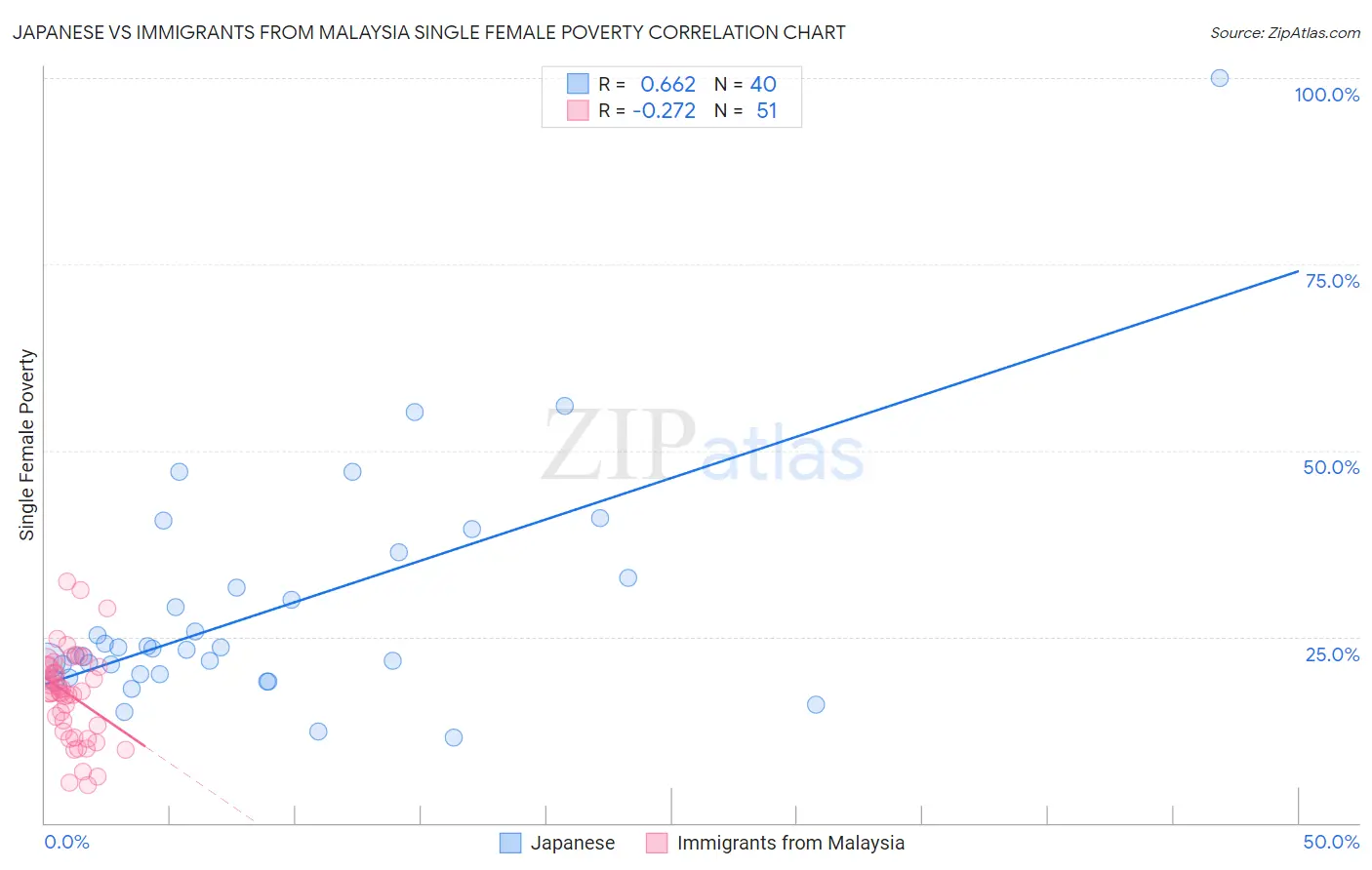 Japanese vs Immigrants from Malaysia Single Female Poverty