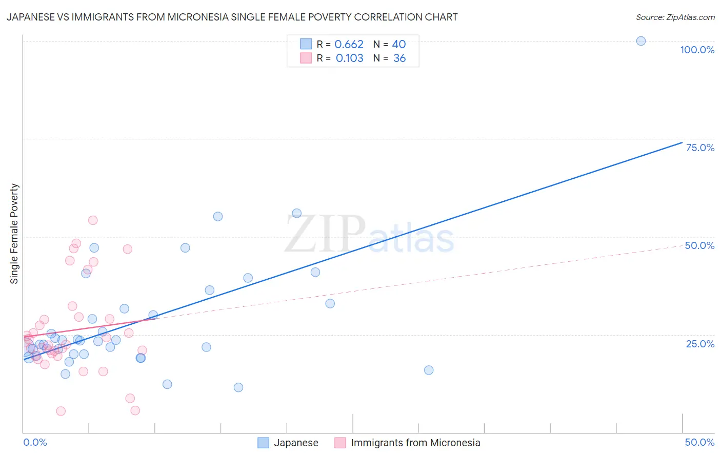 Japanese vs Immigrants from Micronesia Single Female Poverty