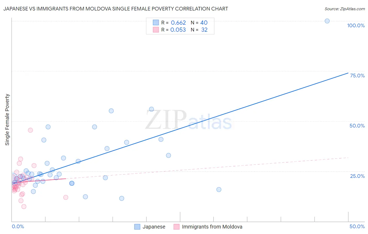 Japanese vs Immigrants from Moldova Single Female Poverty