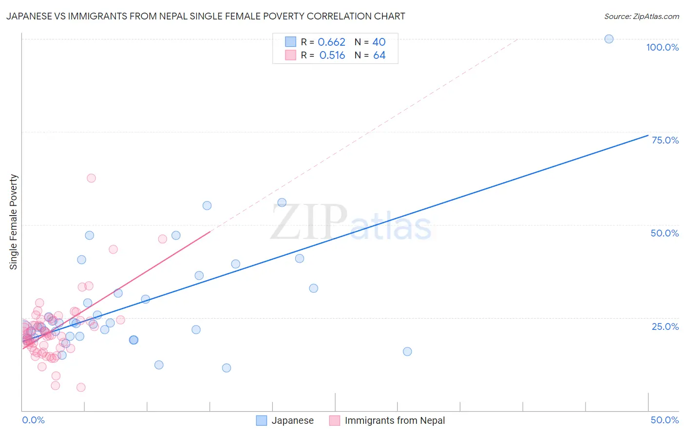 Japanese vs Immigrants from Nepal Single Female Poverty