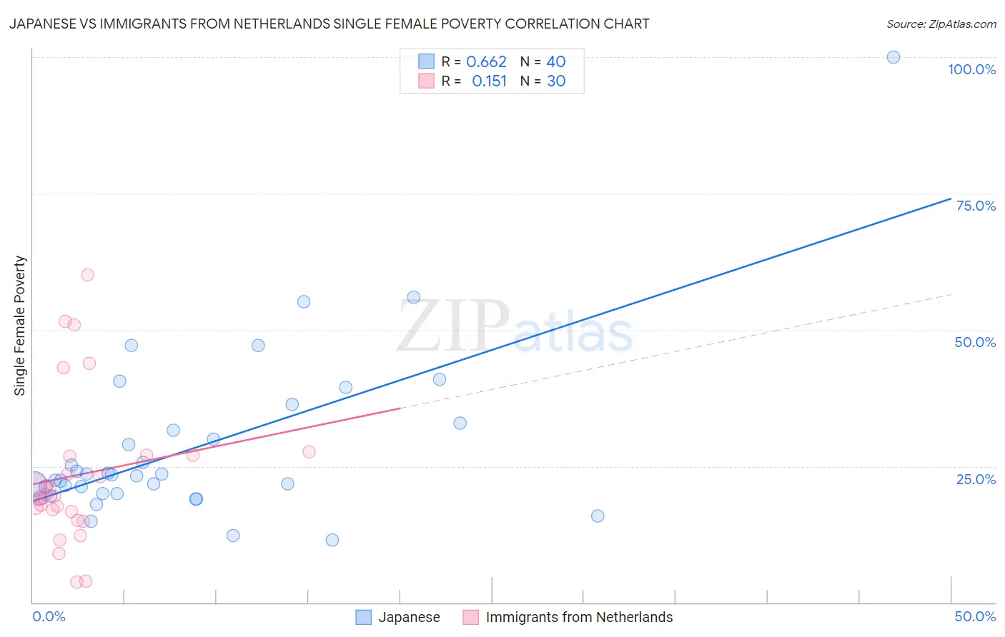 Japanese vs Immigrants from Netherlands Single Female Poverty