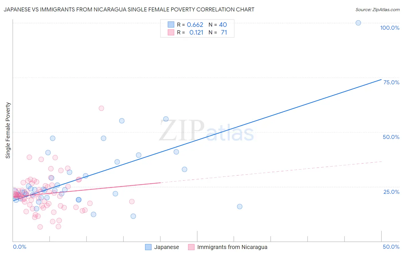 Japanese vs Immigrants from Nicaragua Single Female Poverty