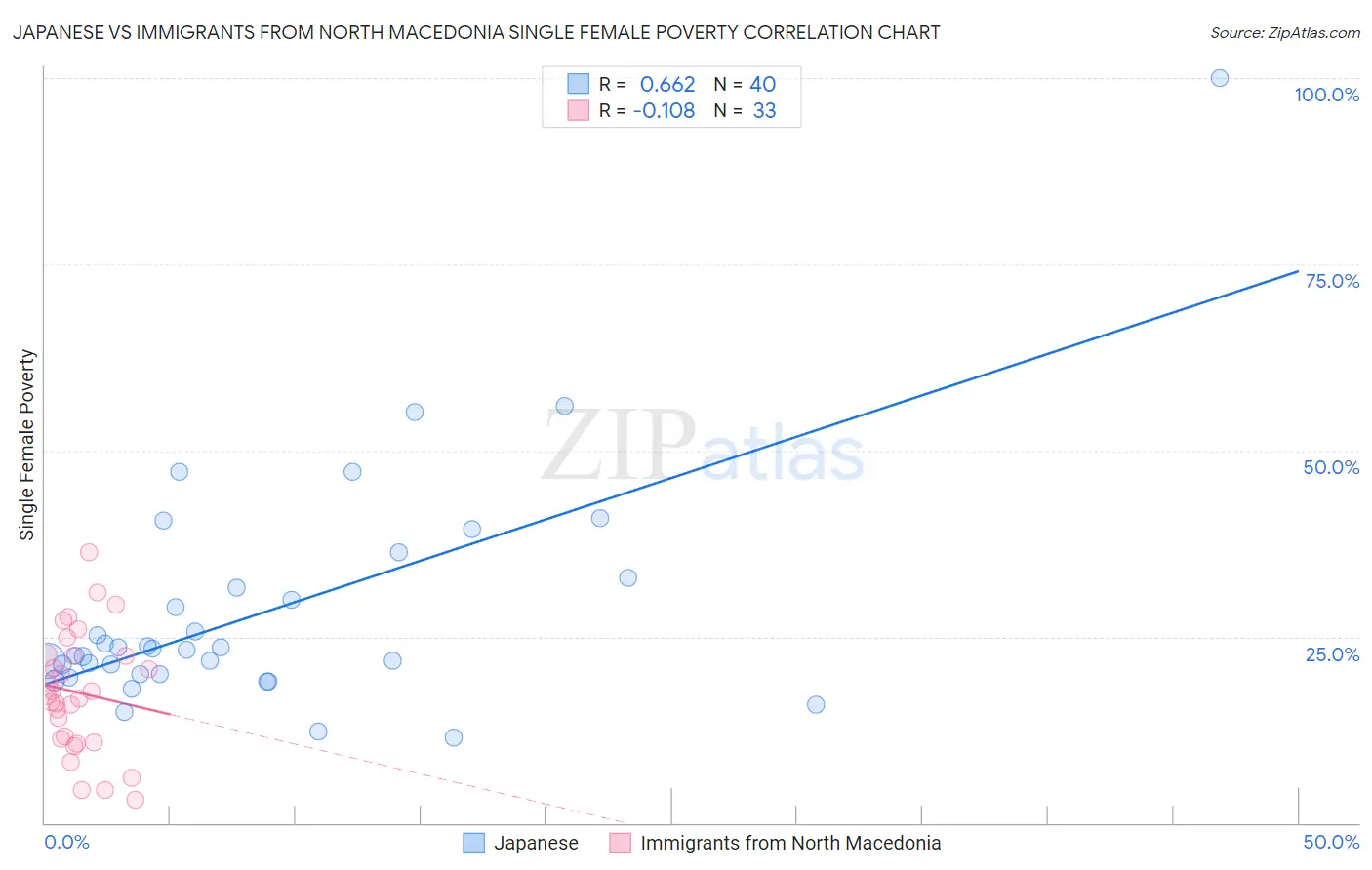 Japanese vs Immigrants from North Macedonia Single Female Poverty