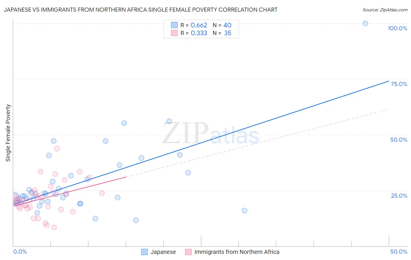 Japanese vs Immigrants from Northern Africa Single Female Poverty