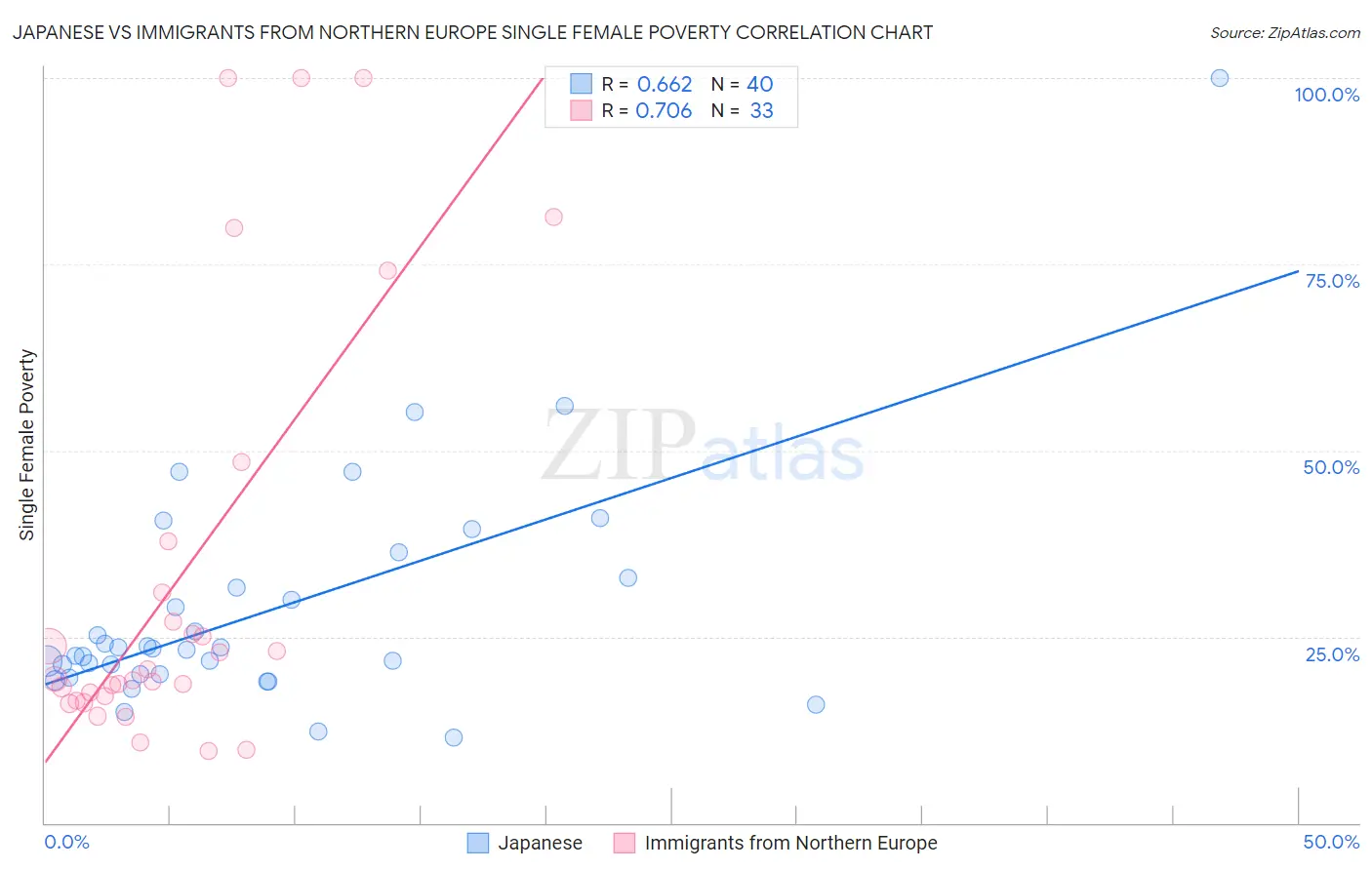 Japanese vs Immigrants from Northern Europe Single Female Poverty