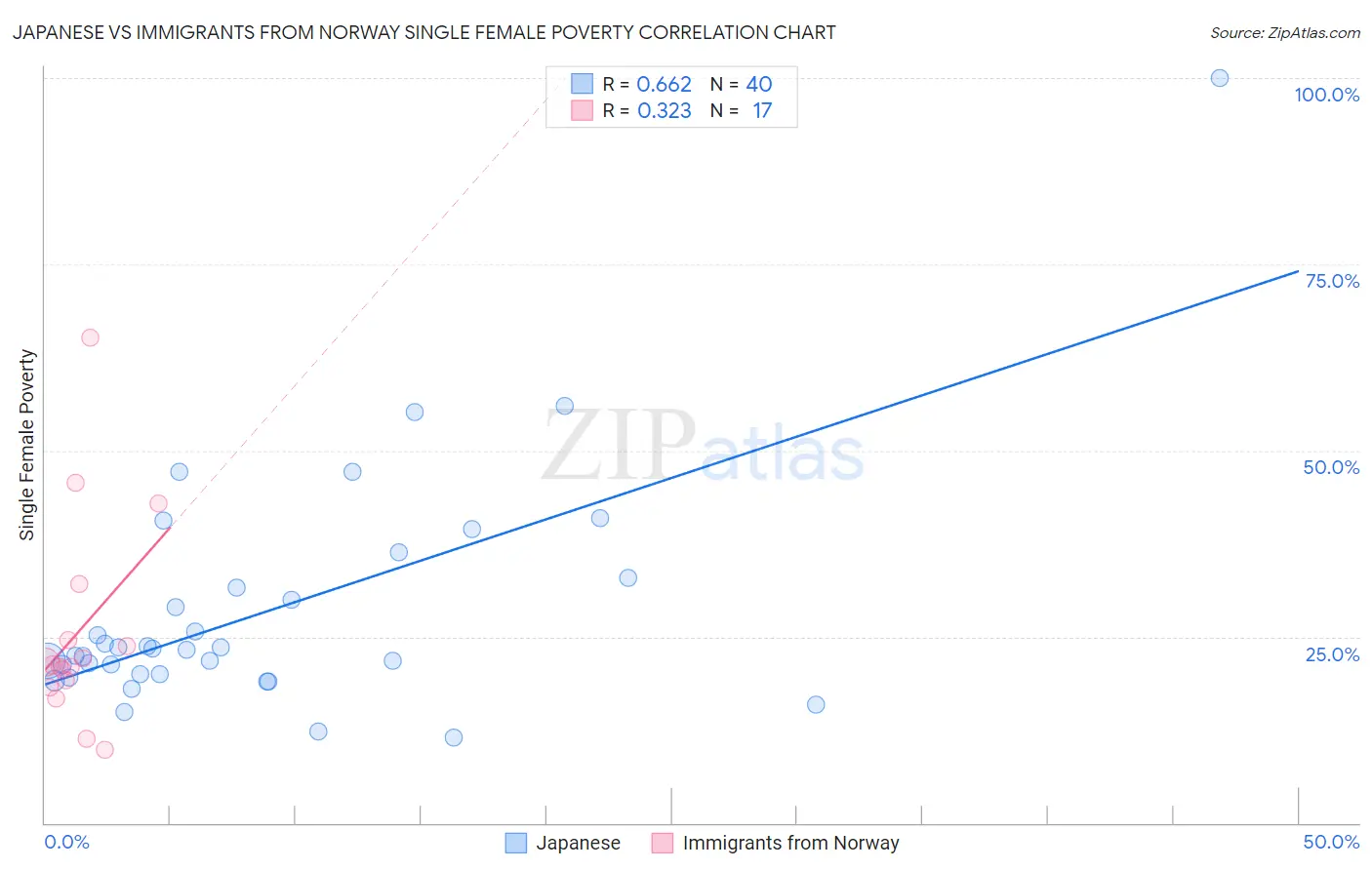 Japanese vs Immigrants from Norway Single Female Poverty