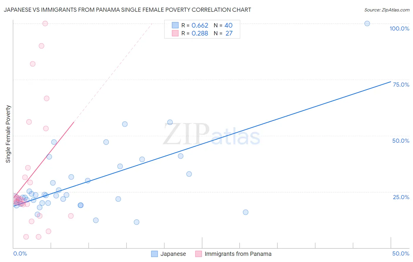 Japanese vs Immigrants from Panama Single Female Poverty