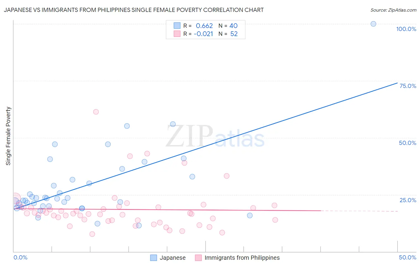 Japanese vs Immigrants from Philippines Single Female Poverty