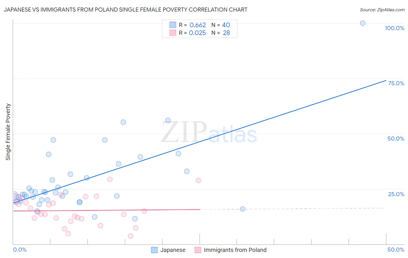 Japanese vs Immigrants from Poland Single Female Poverty