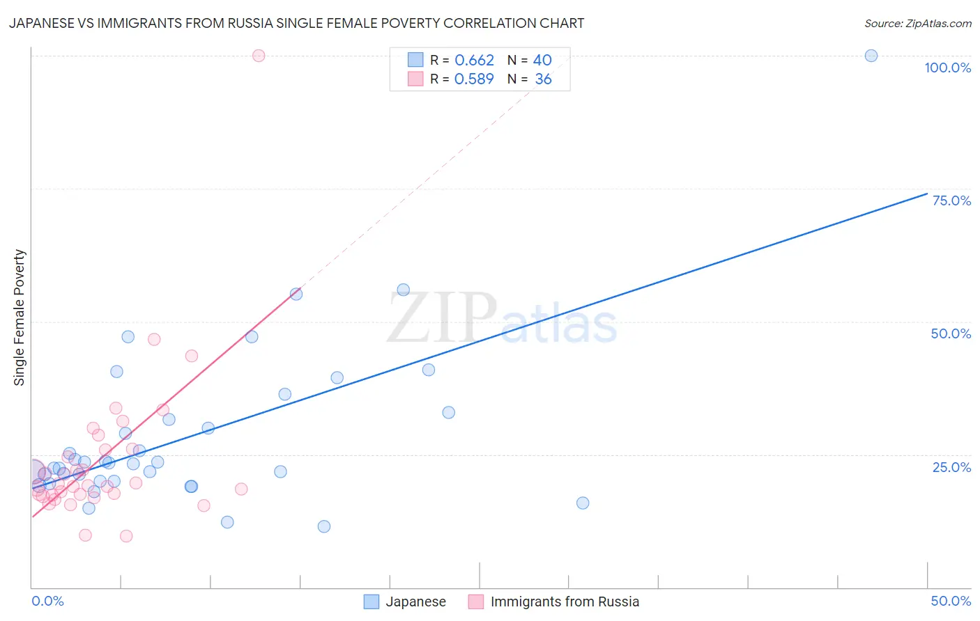 Japanese vs Immigrants from Russia Single Female Poverty