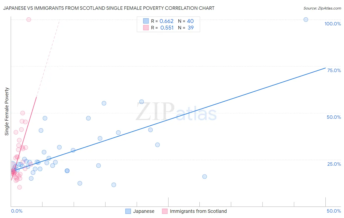 Japanese vs Immigrants from Scotland Single Female Poverty