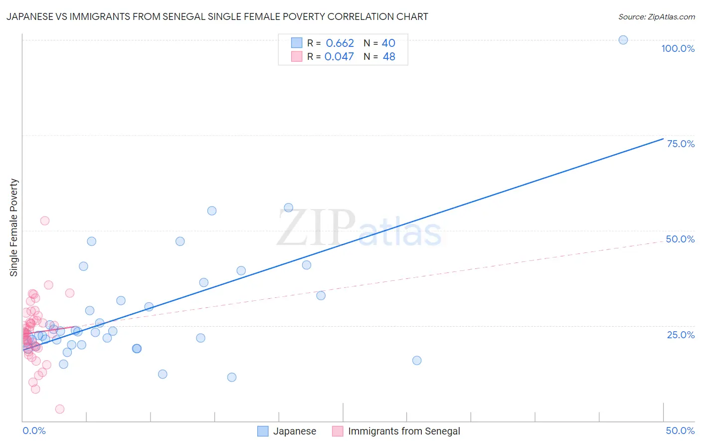 Japanese vs Immigrants from Senegal Single Female Poverty