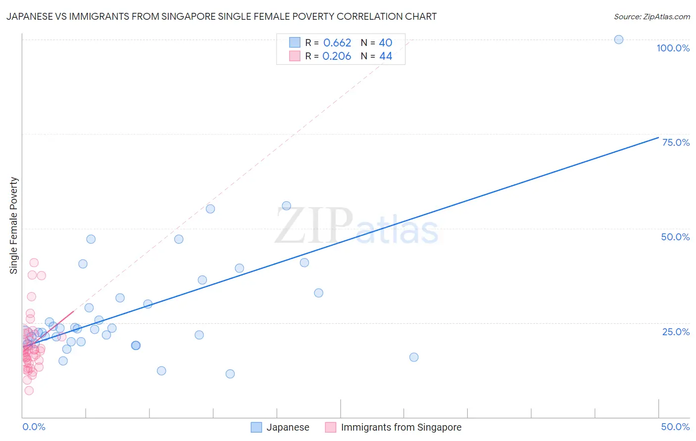 Japanese vs Immigrants from Singapore Single Female Poverty