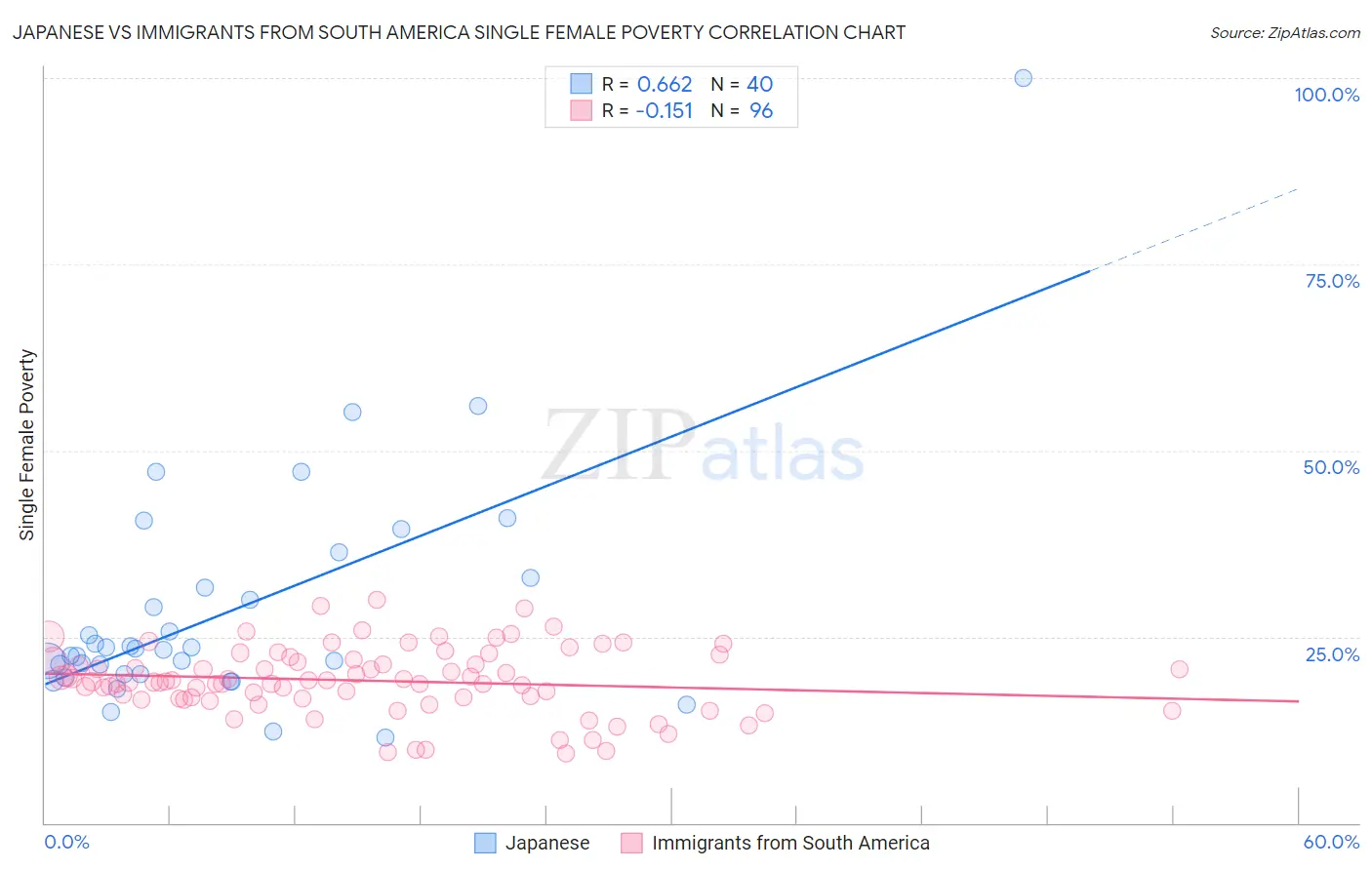 Japanese vs Immigrants from South America Single Female Poverty