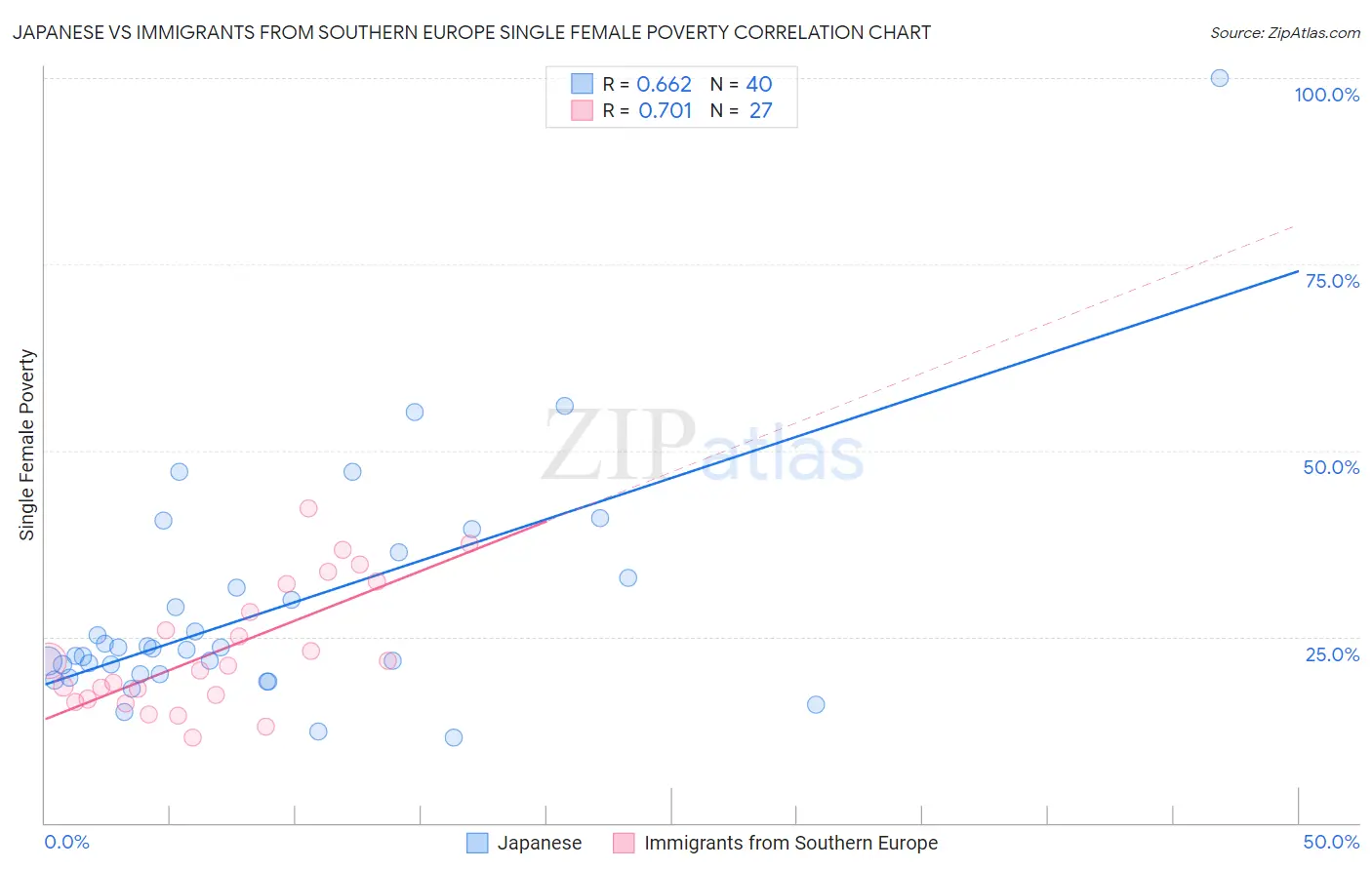 Japanese vs Immigrants from Southern Europe Single Female Poverty