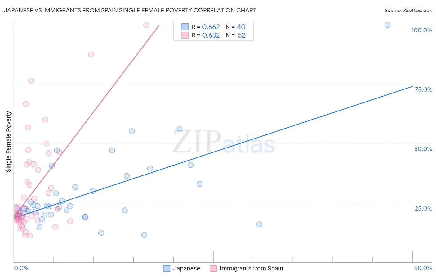 Japanese vs Immigrants from Spain Single Female Poverty