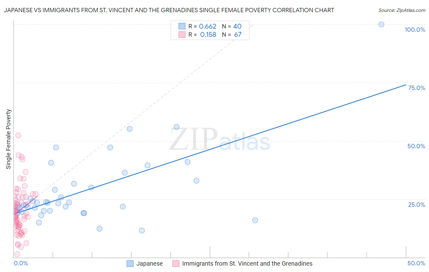 Japanese vs Immigrants from St. Vincent and the Grenadines Single Female Poverty