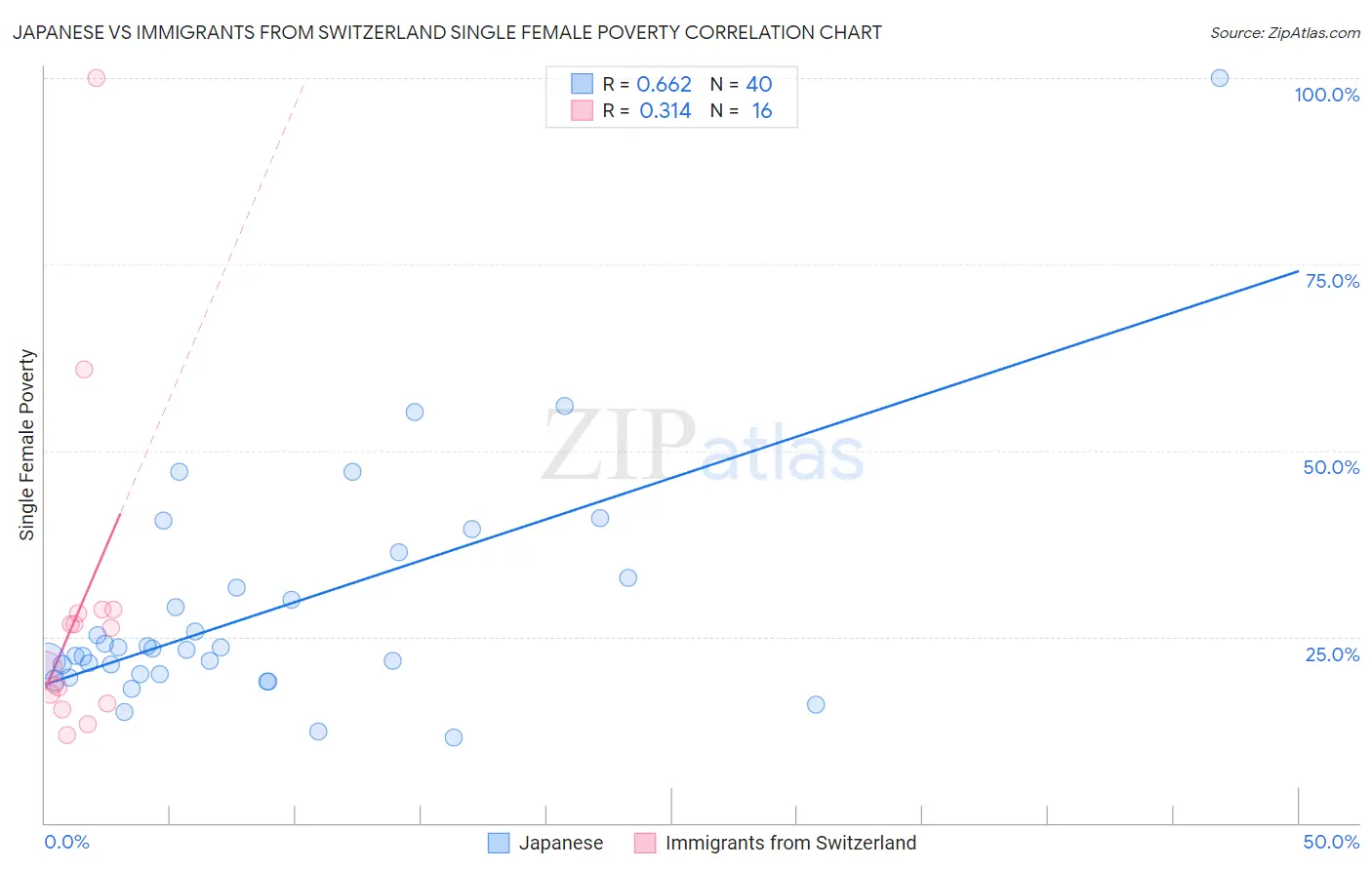 Japanese vs Immigrants from Switzerland Single Female Poverty