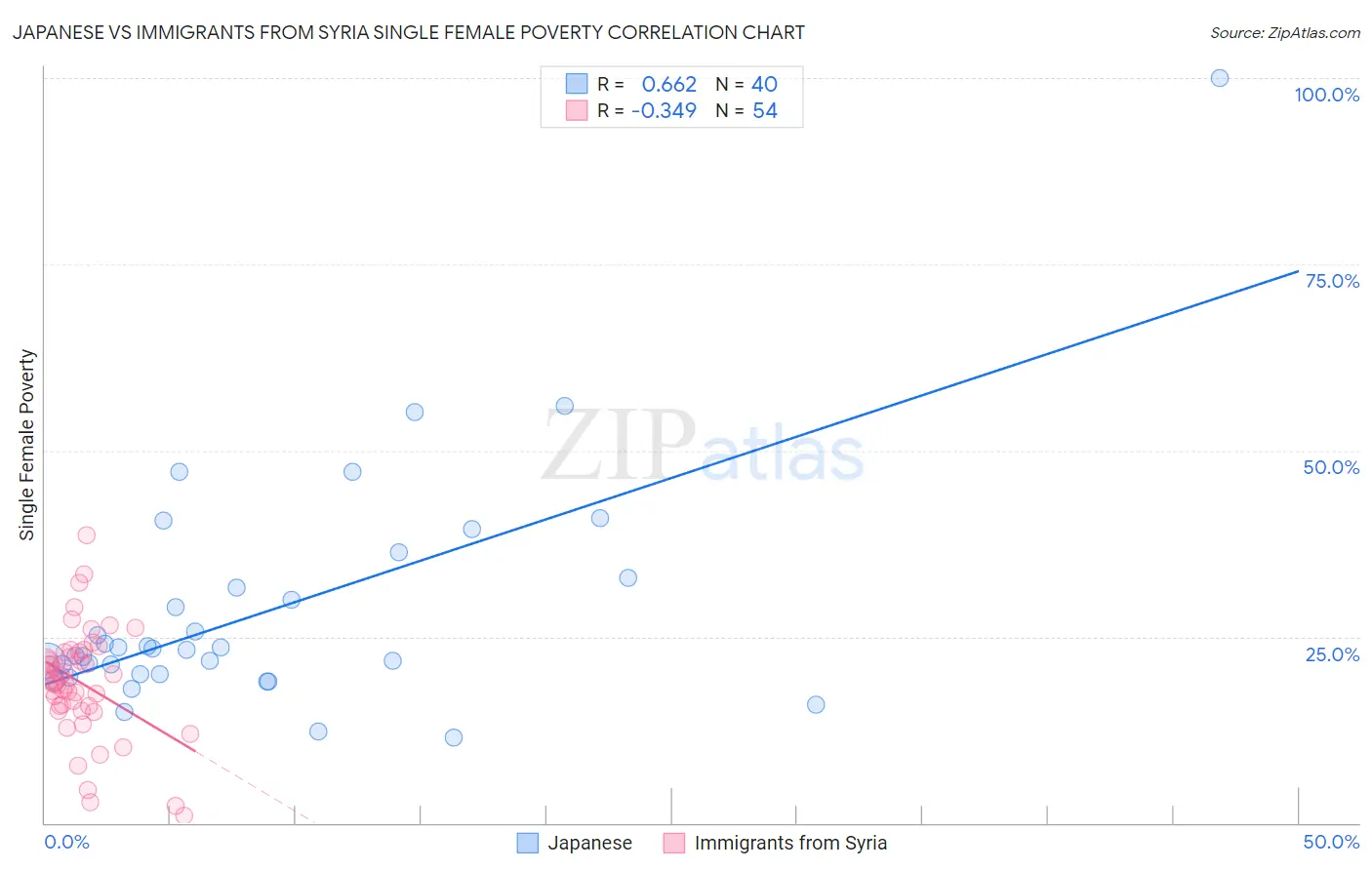 Japanese vs Immigrants from Syria Single Female Poverty