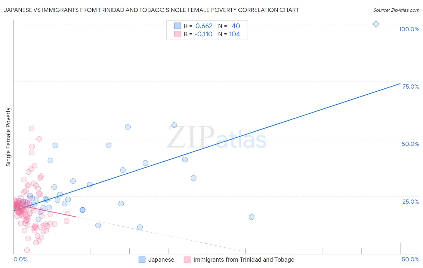 Japanese vs Immigrants from Trinidad and Tobago Single Female Poverty