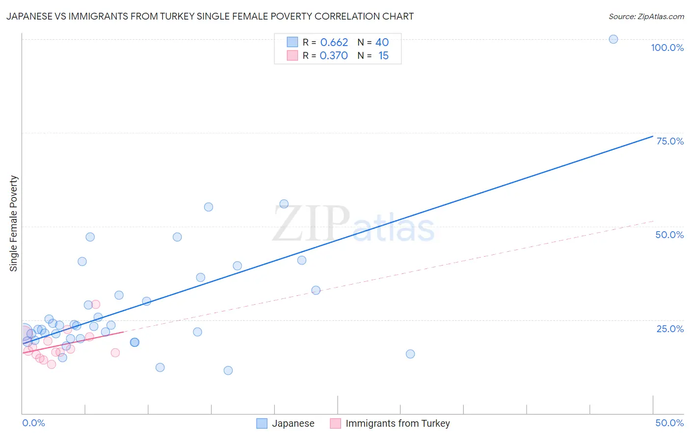 Japanese vs Immigrants from Turkey Single Female Poverty