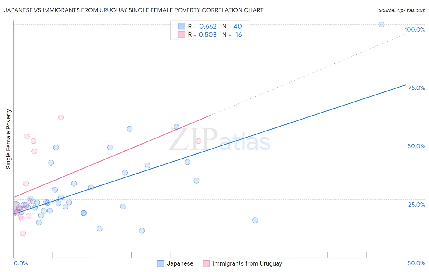 Japanese vs Immigrants from Uruguay Single Female Poverty