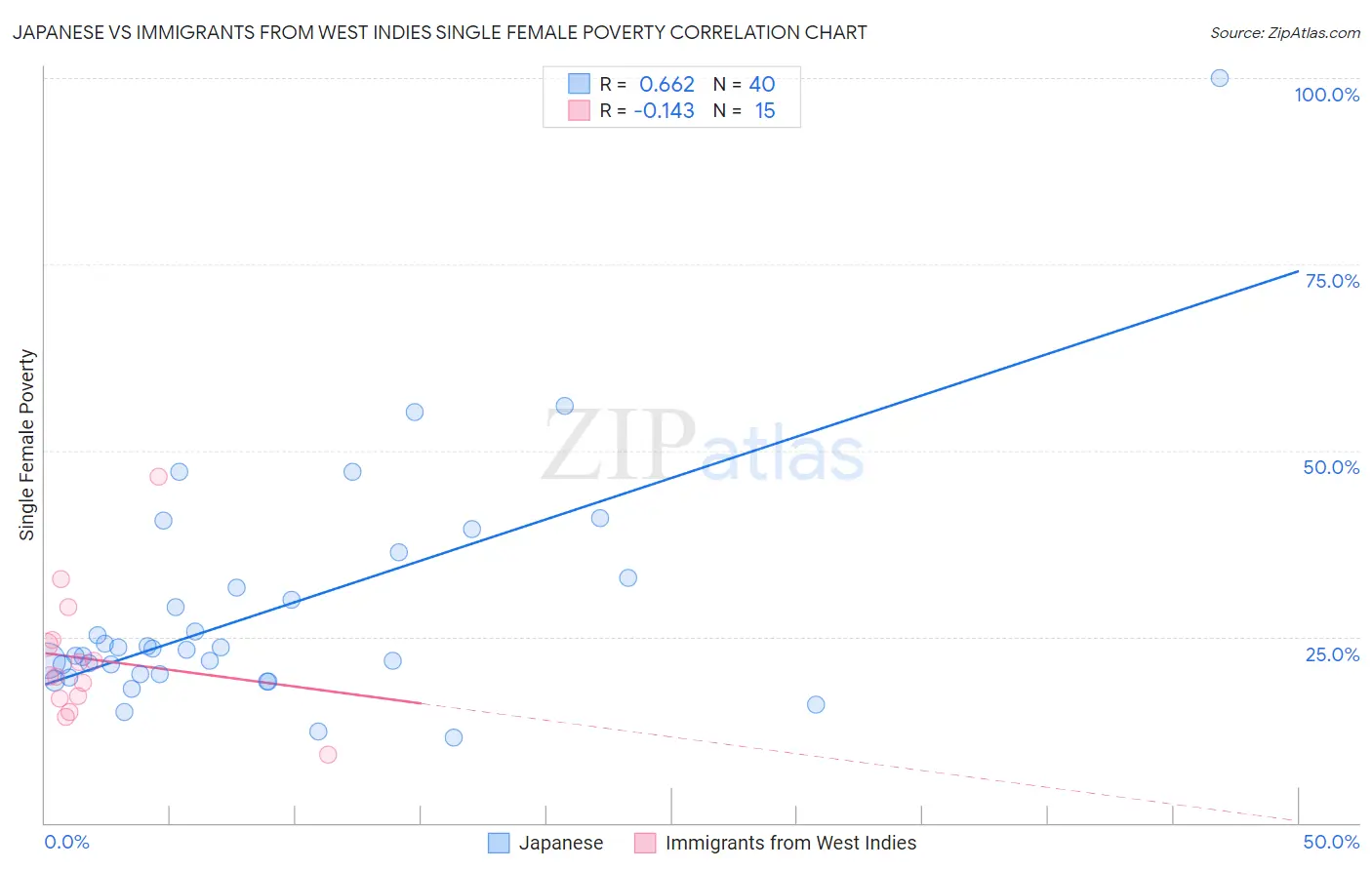 Japanese vs Immigrants from West Indies Single Female Poverty