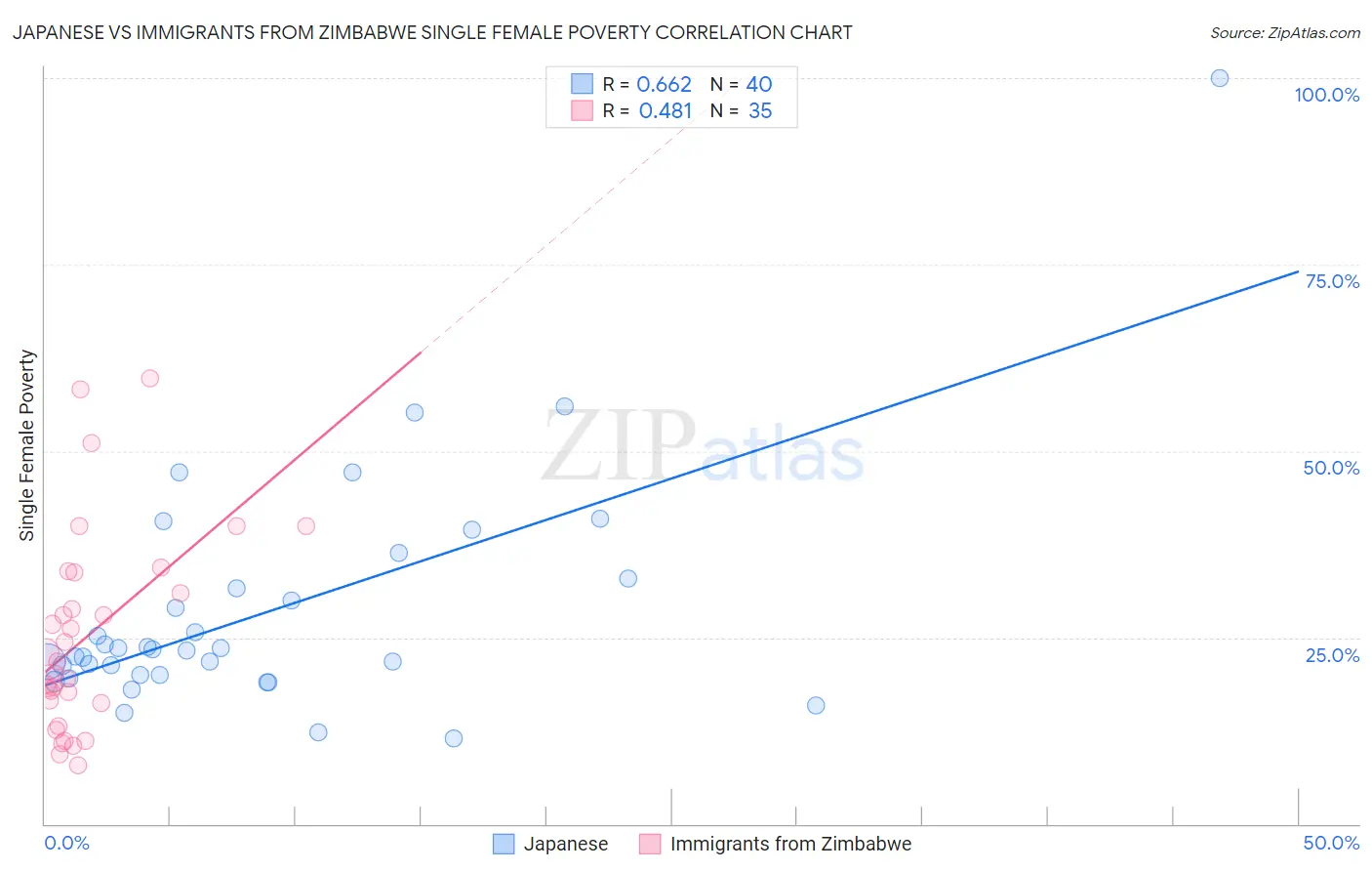 Japanese vs Immigrants from Zimbabwe Single Female Poverty