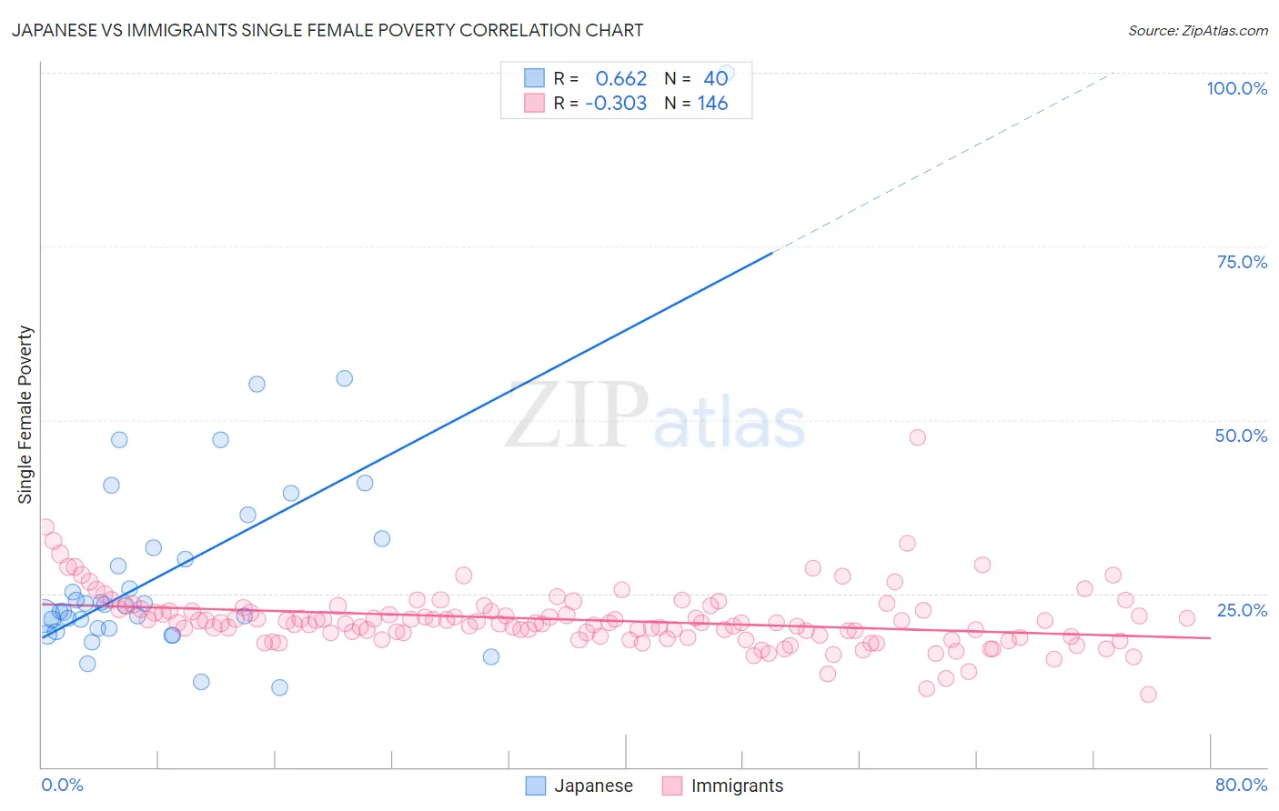 Japanese vs Immigrants Single Female Poverty