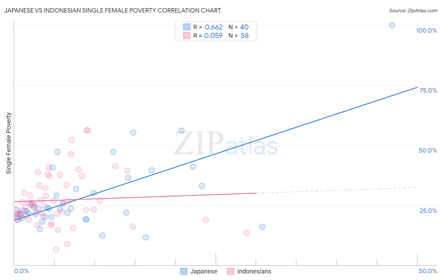 Japanese vs Indonesian Single Female Poverty